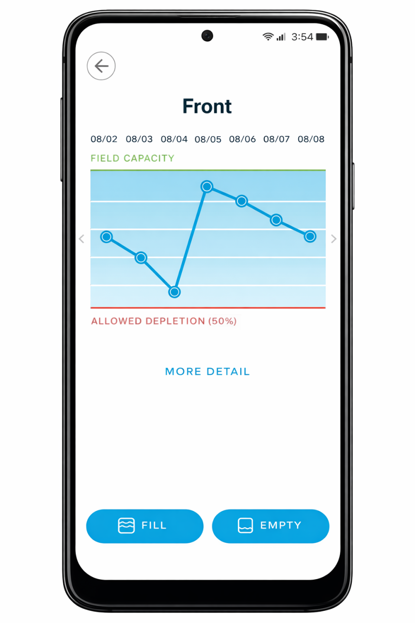 Allowed depletion chart